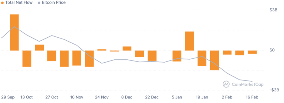 Діаграма чистого потоку Bitcoin ETF. Джерело: CoinMarketCap.