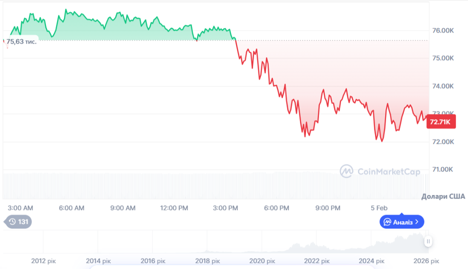 Динаміка торгів BTC/USD за останні 24 години. Джерело: CoinMarketCap.