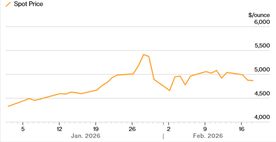 Динаміка торгів XAU/USD з початку 2026 року. Джерело: Bloomberg.