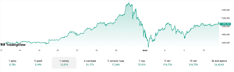 Графік торгів XAU/USD за останні 30 днів. Джерело: TradingView.