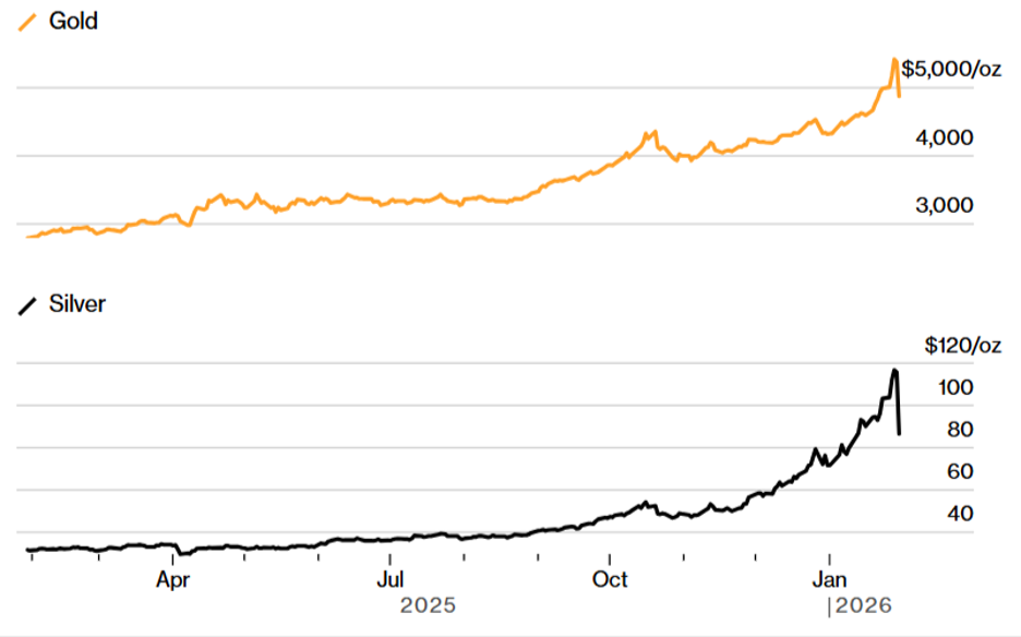 Розворот ціни дорогоцінних металів. Джерело: Bloomberg.