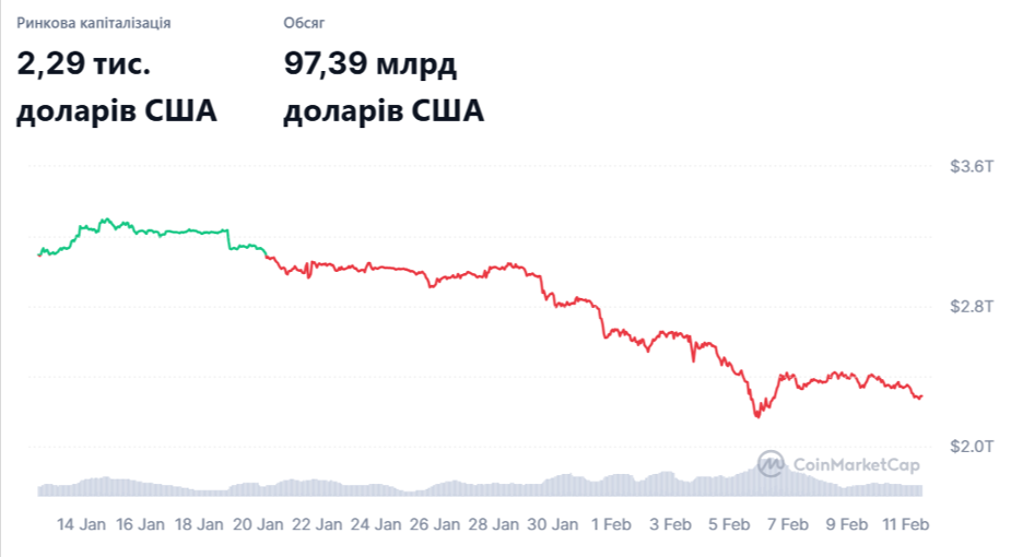 Ринкова капіталізація криптовалюти за останні 30 днів. Джерело: CoinMarketCap.