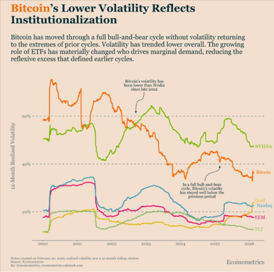 Стиснення волатильності протягом циклу відображає структурну участь інституцій. Джерело:X/Econometrics.