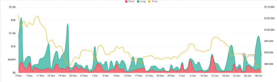 Ціна Bitcoin проти ліквідації криптовалюти. Джерело: CoinGlass.