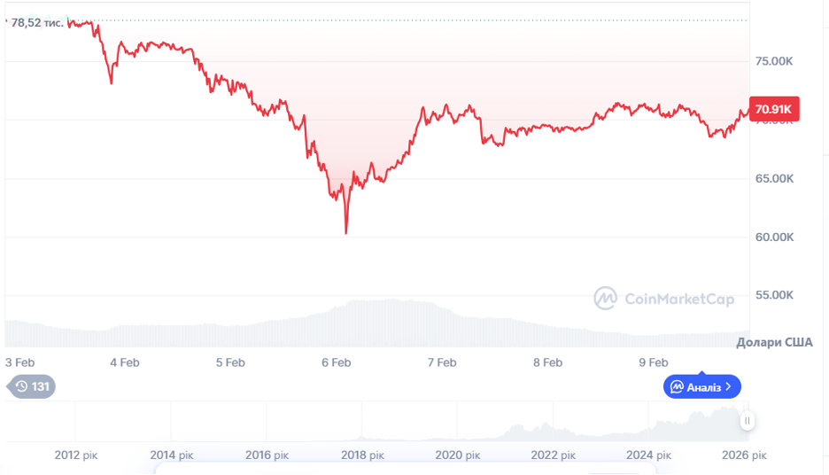 Динаміка торгів BTC/USD за останні 7днів. Джерело: CoinMarketCap.