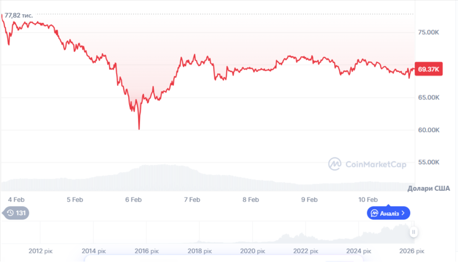 Динаміка торгів BTC/USD за останні 7 днів. Джерело: CoinMarketCap.