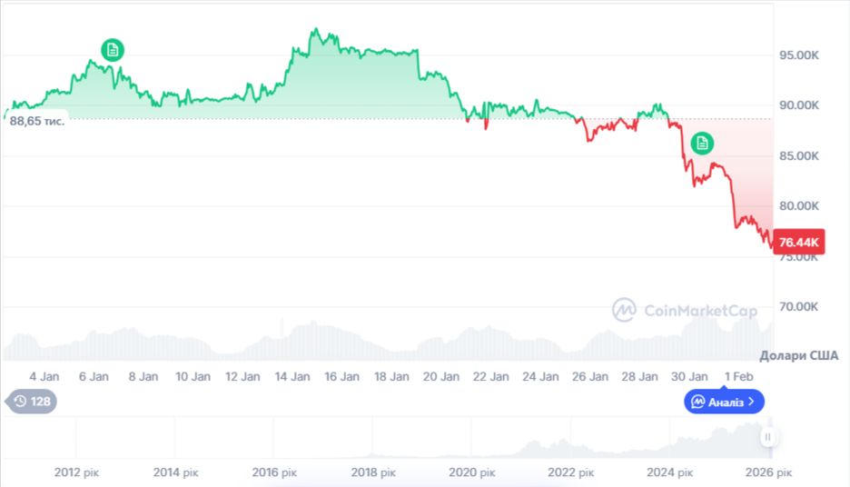 Динаміка торгів BTC/USD за 30 днів. Джерело: CoinMarketCap.