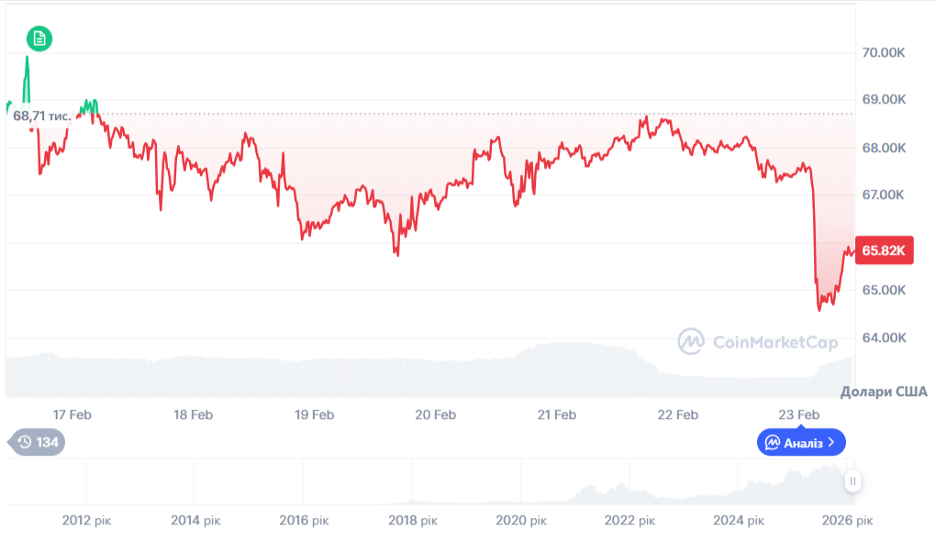 Динаміка торгів BTC/USD за останні 7 днів. Джерело: CoinMarketCap.