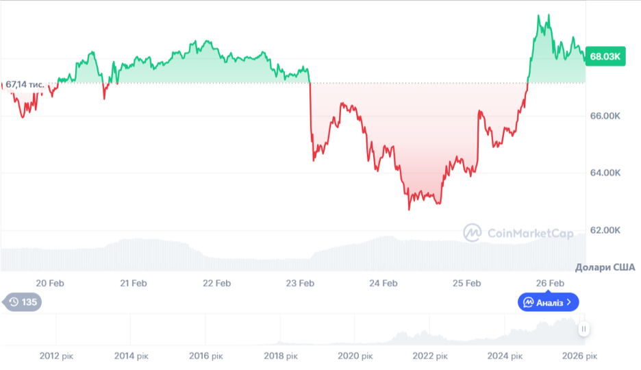 Динаміка торгів BTC/USD за останні 7 днів. Джерело: CoinMarketCap.