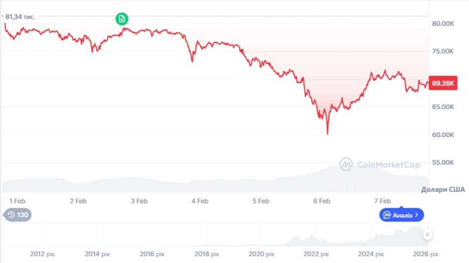 Динаміка торгів BTC/USD за останні 7 днів. Джерело: CoinMarketCap.