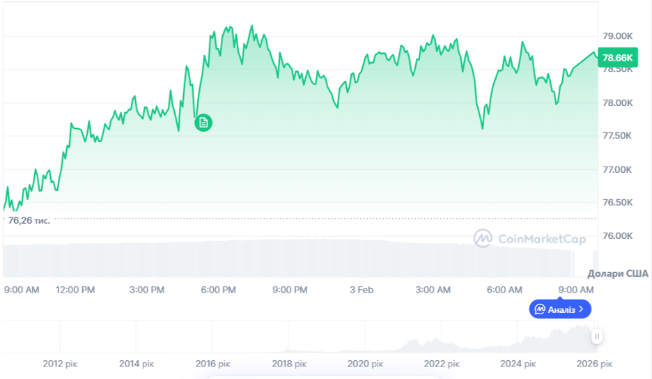 Динаміка торгів BTC/USD за останні 24 години. Джерело: CoinMarketCap.