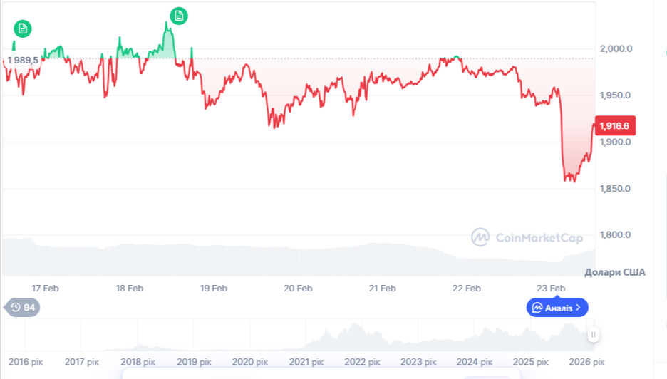 Динаміка торгів ETH/USD за останні 7 днів. Джерело: CoinMarketCap.