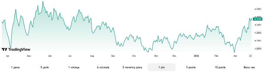 Дохідність казначейських облігацій США за останній рік. Джерело: Tradingview.