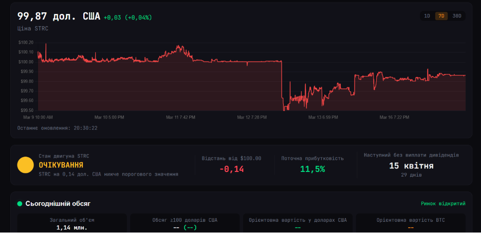Панель управління STRC від Strategy з урахуванням ринкових продажів. Джерело: STRC.Live