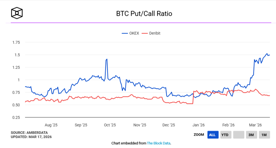 BTC Put/Call Ratio