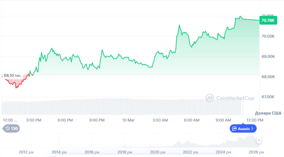 Динаміка торгів BTC/USD за останні 24 години. Джерело: CoinMarketCap.