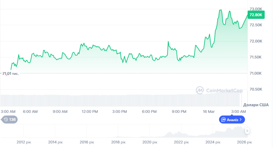 Динаміка торгів BTC/USD за останні 24 години. Джерело: CoinMarketCap.