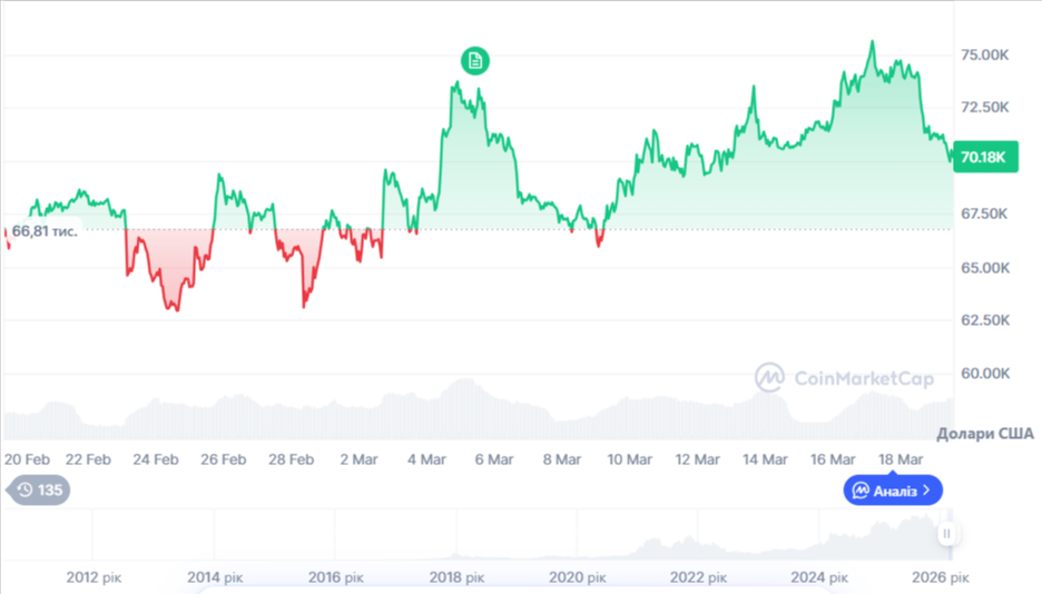 Динаміка торгів BTC/USD за останній місяць. Джерело: CoinMarketCap.