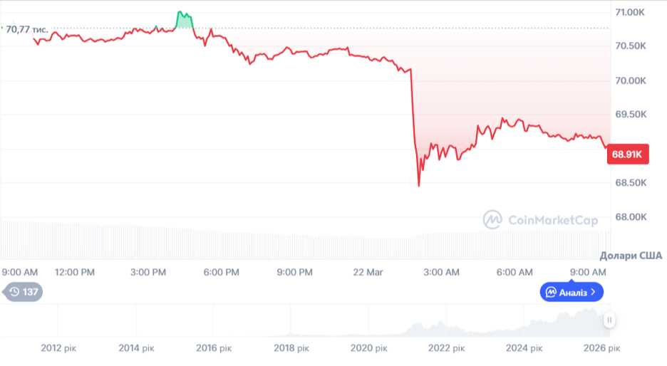 Динаміка торгів BTC/USD за останні 24 години. Джерело: CoinMarketCap.