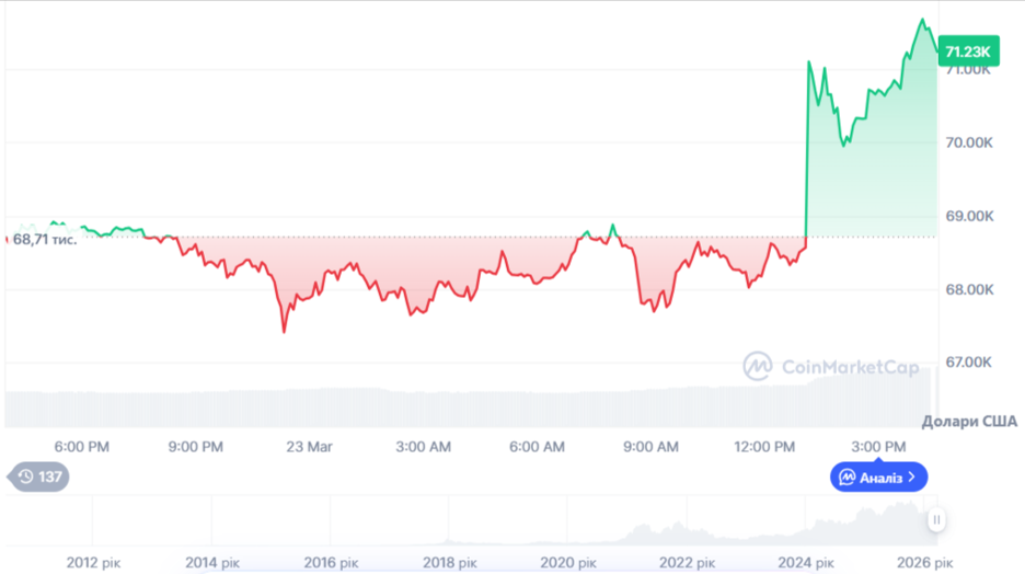 Динаміка торгів BTC/USD за останні 24 години. Джерело: CoinMarketCap.