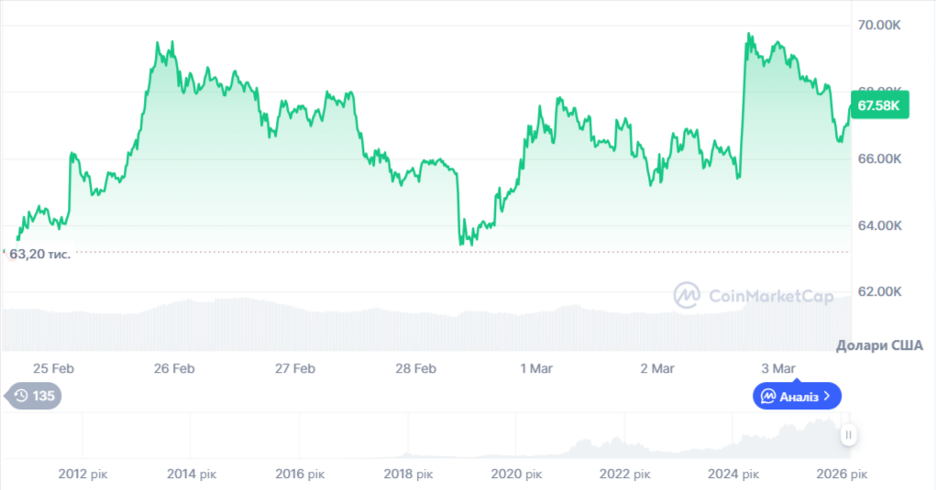 Динаміка торгів BTC/USD за останні 7 днів. Джерело: CoinMarketCap.