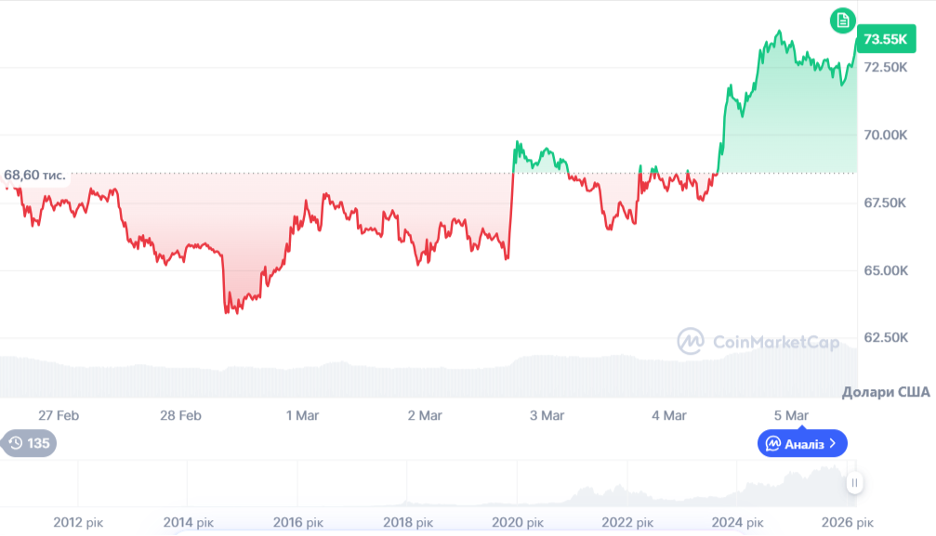 Динаміка торгів BTC/USD за останні 7 днів. Джерело: CoinMarkerCap.