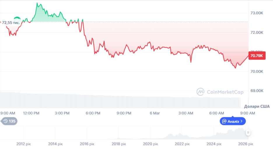 Динаміка торгів BTC/USD за останні 24 години. Джерело: CoinMarketCap.