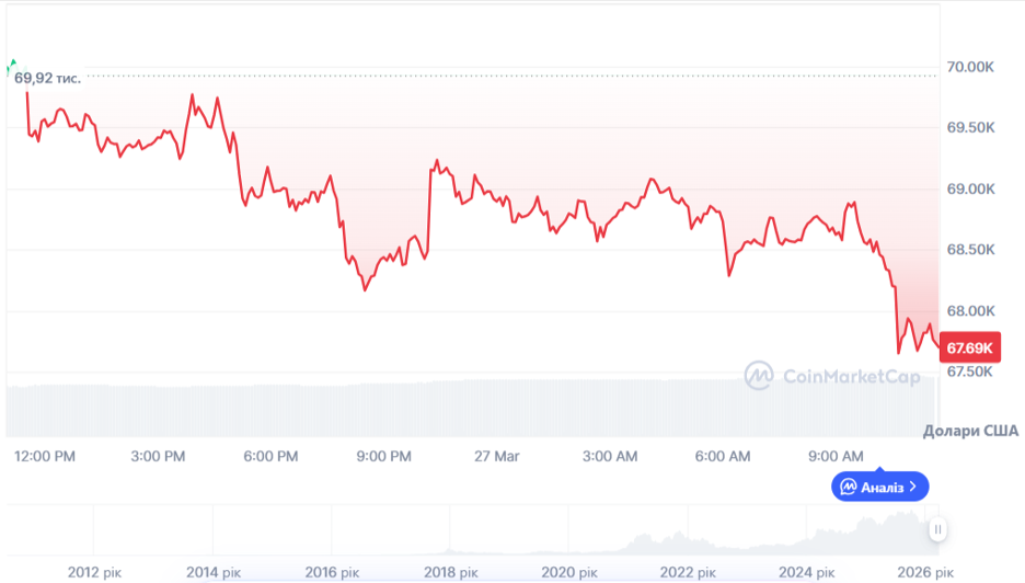 Динаміка торгів BTC/USD за останні 24 години. Джерело: CoinMarketCap.