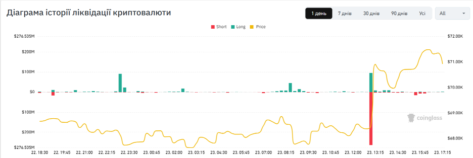 Діаграма історії ліквідації криптовалюти. Джерело: CoinGlass.