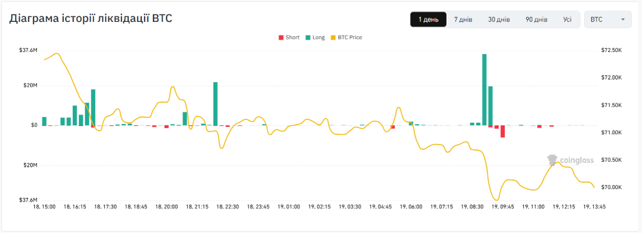 Діаграма історії ліквідації BTC. Джерело: CoinGlass.
