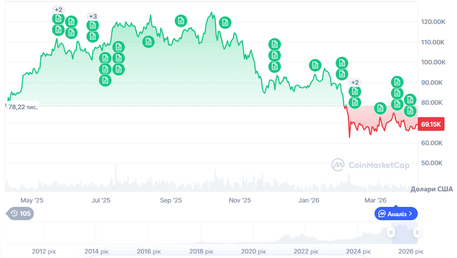 Динаміка спотових торгів BTC/USD за останній рік. Джерело: CoinMarketCap.