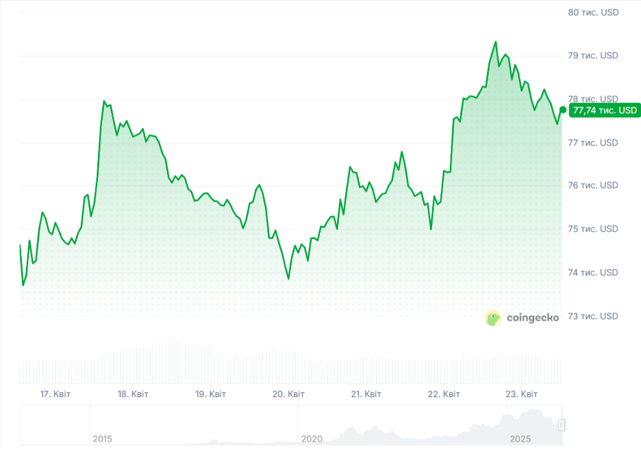 Цінова динаміка спотового Bitcoin за останні 7 днів. Джерело: CoinGesco.