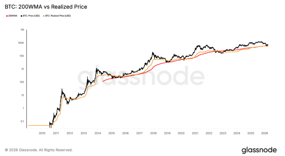 BTC: 200WMA vs Realized Price