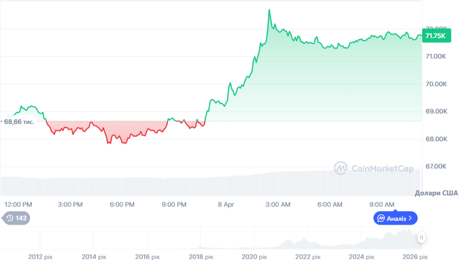 Динаміка торгів BTC/USD за останні 24 години. Джерело: CoinMarketCap.