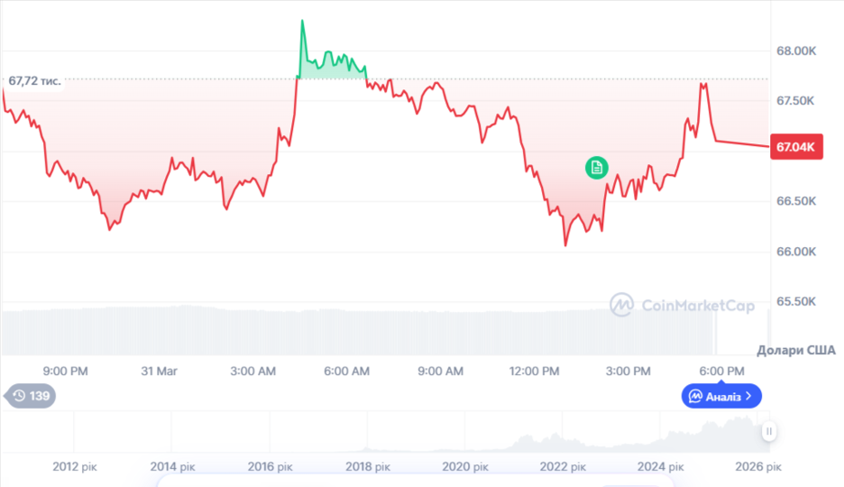 Динаміка торгів BTC/USD за останні 24 години. Джерело: CoinMarketCap.