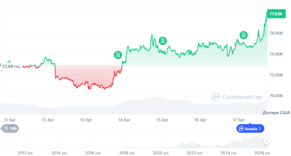 Динаміка торгів BTC/USD за останні 7 днів. Джерело: CoinMarketCap.