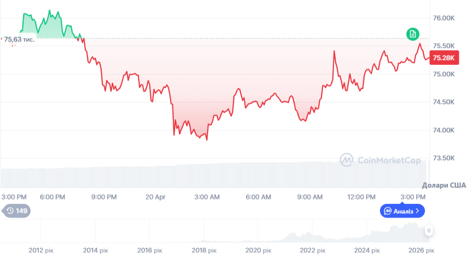Динаміка торгів за останні 24 години. Джерело: CoinMarketCap.