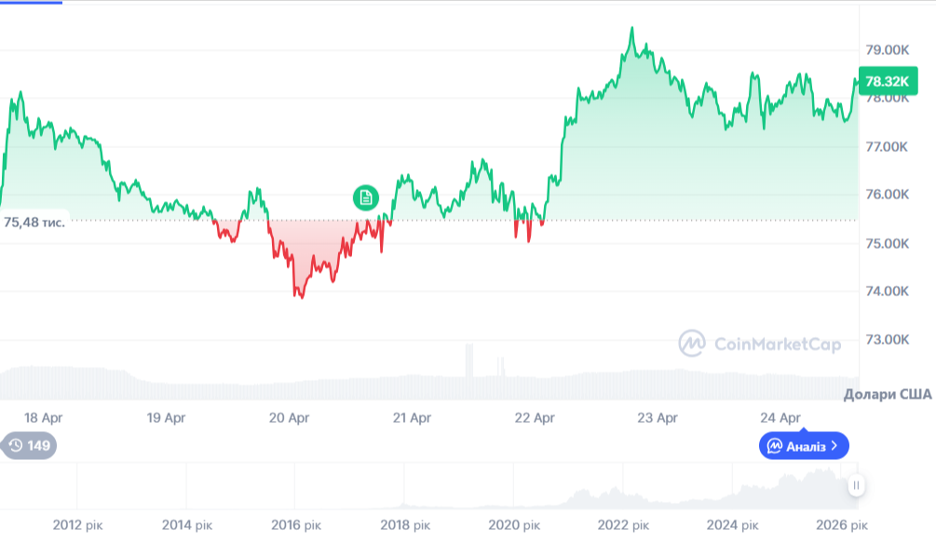 Цінова динаміка BTC/USD за останні 7 днів. Джерело: CoinMarketCap.